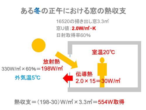 ある冬の正午における窓の熱収支（資料：松尾和也）