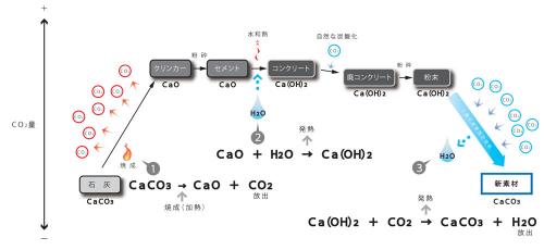 CO2固定技術とCO2量の変化（資料：クリオン）