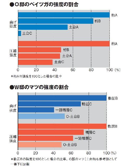 （資料：日経ホームビルダーの誌面から）