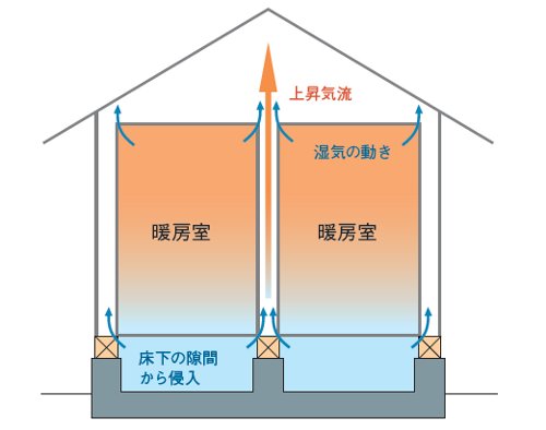 壁内を空気が流れる仕組み。気流止めがないと、床下の温度の低い空気が土台や根太の隙間から壁内に侵入する。このとき居室内が暖房され室温が上がると、壁の上部が暖められ壁内の空気温度も上がる。このようにして壁内の空気に温度差が生じて、上昇気流が発生。気流に引っ張られるように、居室内の湿気が小屋裏に侵入しやすくなる（資料：日経ホームビルダー）