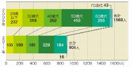 図1-3　宮城県内の型枠大工の数。日本建設大工工事業協会宮城支部が協会に加盟する専門工事会社を対象にアンケートした結果。11年の調査は8月に実施。09年は29社、11年は26社から回答があった（資料：日本建設大工工事業協会宮城支部）