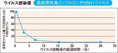 大阪大学・微生物研究所が調べたウィルス阻害試験の測定値（資料：サンゲツ）