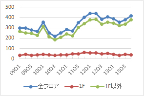 銀座エリアの公募数の推移（期間：09Q1～13Q4）