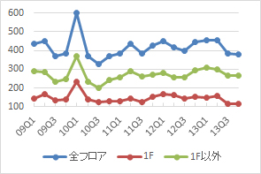 表参道エリアの公募数の推移（期間：09Q1～13Q4）