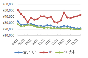 新宿エリアの1坪あたりの募集賃料の推移（期間：09Q1～13Q4、単位：円／坪）