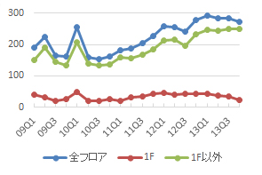 新宿エリアの公募数の推移（期間：09Q1～13Q4）