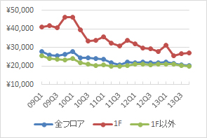 渋谷エリアの1坪あたりの募集賃料の推移（期間：09Q1～13Q4、単位：円／坪）