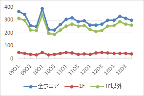 渋谷エリアの公募数の推移（期間：09Q1～13Q4）