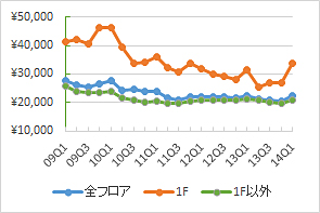 渋谷エリアの1坪あたりの募集賃料の推移（期間：09Q1～14Q1、単位：円／坪）