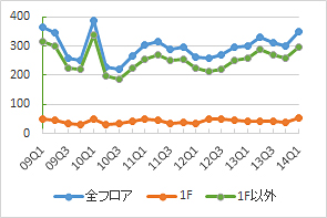 渋谷エリアの公募数の推移（期間：09Q1～14Q1）