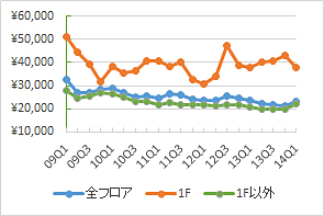 新宿エリアの1坪あたりの募集賃料の推移（期間：09Q1～14Q1、単位：円／坪）