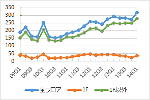新宿エリアの公募数の推移（期間：09Q1～14Q1）