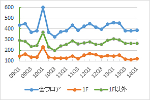 表参道エリアの公募数の推移（期間：09Q1～14Q1）