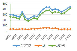 銀座エリアの公募数の推移（期間：09Q1～14Q1）