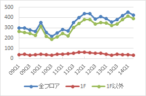 銀座エリアの公募数の推移（期間：09Q1～14Q2）