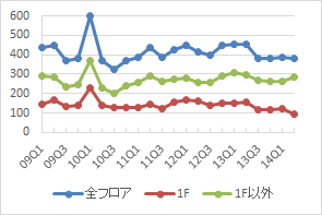 表参道エリアの公募数の推移（期間：09Q1～14Q2）