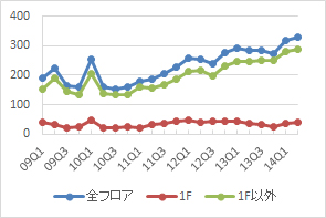 新宿エリアの公募数の推移（期間：09Q1～14Q2）