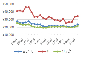 渋谷エリアの1坪あたりの募集賃料の推移（期間：09Q1～14Q2、単位：円／坪）