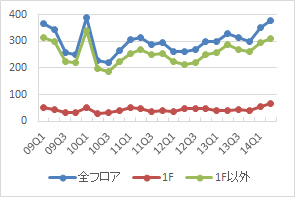 渋谷エリアの公募数の推移（期間：09Q1～14Q2）