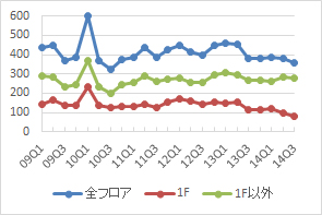 表参道エリアの公募数の推移（期間：09Q1～14Q3）