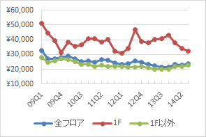新宿エリアの1坪あたりの募集賃料の推移（期間：09Q1～14Q3、単位：円／坪）