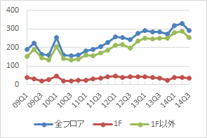新宿エリアの公募数の推移（期間：09Q1～14Q3）