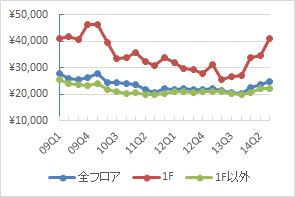 渋谷エリアの1坪あたりの募集賃料の推移（期間：09Q1～14Q3、単位：円／坪）