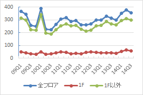 渋谷エリアの公募数の推移（期間：09Q1～14Q3）