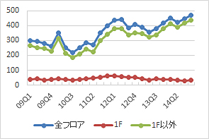 銀座エリアの公募数の推移（期間：09Q1～14Q4）