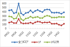 表参道エリアの公募数の推移（期間：09Q1～14Q4）