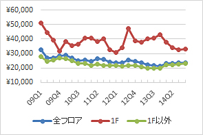 新宿エリアの1坪あたりの募集賃料の推移（期間：09Q1～14Q4、単位：円／坪）