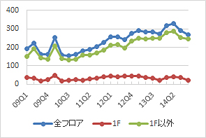 新宿エリアの公募数の推移（期間：09Q1～14Q4）