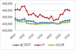 渋谷エリアの1坪あたりの募集賃料の推移（期間：09Q1～15Q1、単位：円／坪）