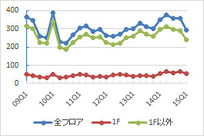 渋谷エリアの公募数の推移（期間：09Q1～15Q1）