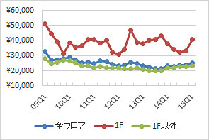 新宿エリアの1坪あたりの募集賃料の推移（期間：09Q1～15Q1、単位：円／坪）