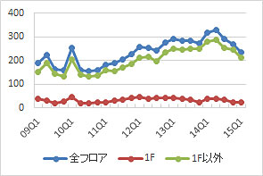 新宿エリアの公募数の推移（期間：13Q4～15Q1）