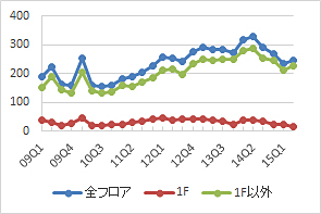 新宿エリアの募集件数の推移