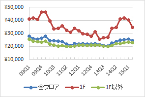 渋谷エリアの1坪あたりの募集賃料の推移