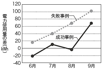 ニガウリの生育に成功した事例と失敗した事例における2009年と10年の電力使用量の差