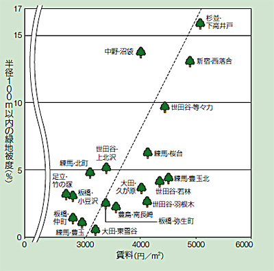 東京23区内の緑地被度と賃料の関係。鹿島の資料に基づき、日経アーキテクチュアが作成