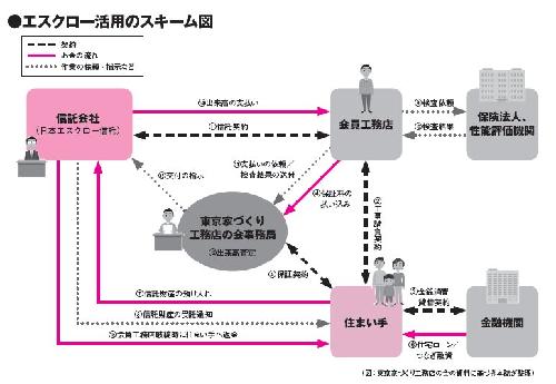 東京家づくり工務店の会が体制として整えたエスクロー活用のスキーム図。東京家づくり工務店の会の資料に基づき日経ホームビルダー編集部が整理（資料：日経ホームビルダー）
