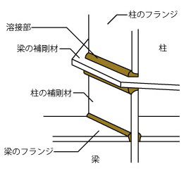 高層棟にある鉄骨の柱梁接合部の概要。JIAがURに対して溶接状況の調査を求めた（資料：日経アーキテクチュア）
