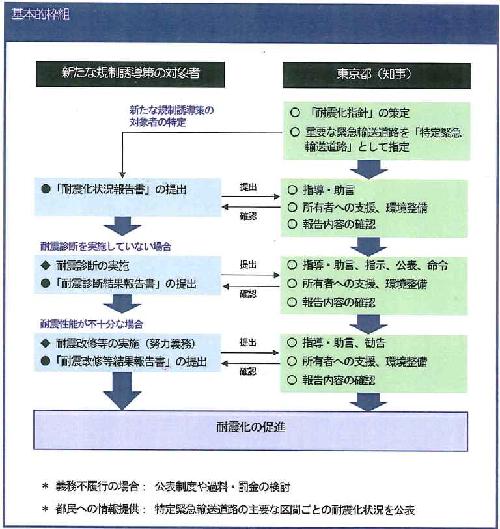 緊急輸送道路沿いの建築物の耐震化促進に向けた新たな規制誘導策の基本的な枠組み（資料：東京都）