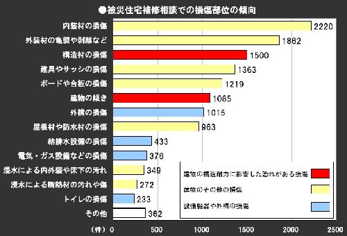 （資料：国土交通省の資料に基づいて日経ホームビルダーが作成）