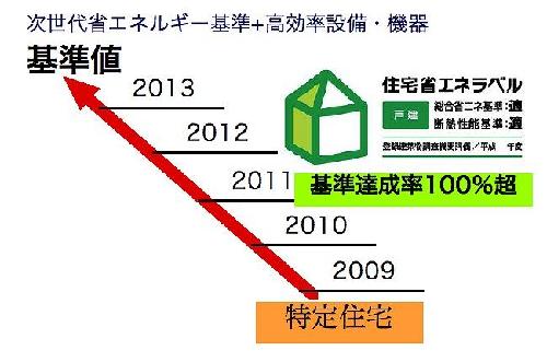 図2　トップランナー制度（住宅事業建築主の判断基準）の導入イメージ（資料：南雄三）