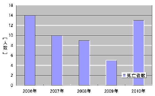 2010年は1月から8月までの8カ月間を集計した速報値（資料：厚生労働省の資料を基に日経コンストラクションが作成）