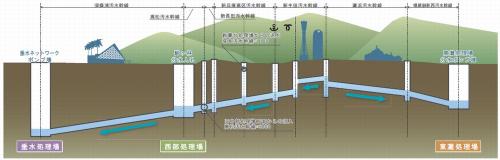 神戸市下水道ネットワークシステムの断面図（資料：神戸市）